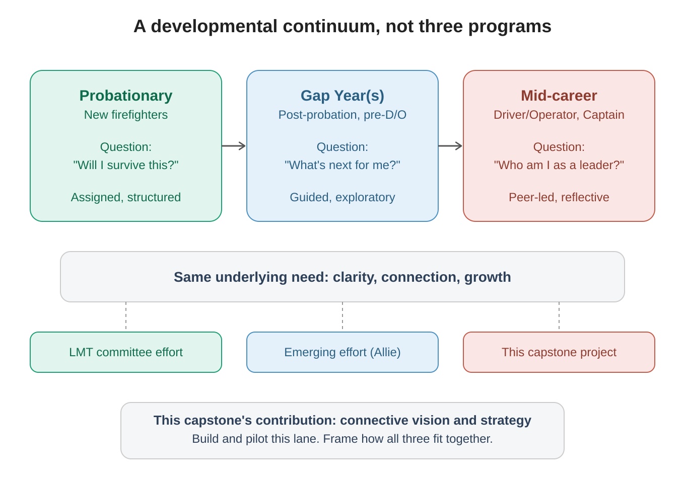 Developmental continuum diagram showing three lanes: probationary, gap year, and mid-career, each with its own guiding question and mechanism